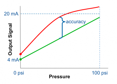 Calculating pressure transmitter accuracy