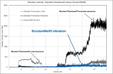 Vibration velocity: Standard Thermowell vs. ScrutonWell®