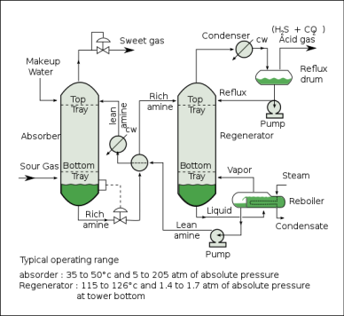 Amine Column