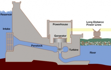 How a Hydroelectric Power Plant Works