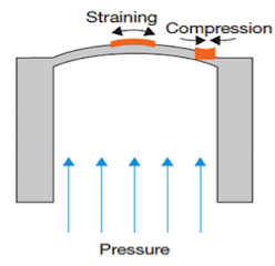 Working Principle Behind Electronic Pressure Measurement