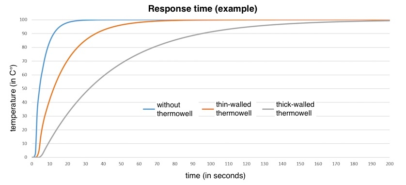 response times of temperature sensors with and without thermowell