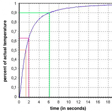 response time diagram