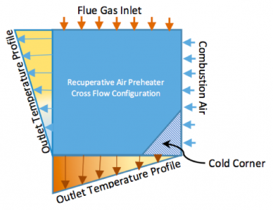 Recuperative air preheater (APH) cross flow configuration