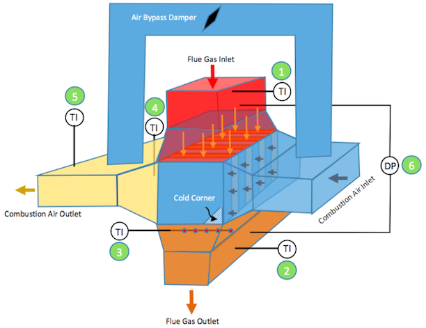 Locations for measuring instruments in a recuperative APH