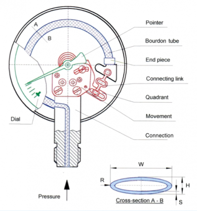 Inner workings of a Bourdon tube pressure gauge