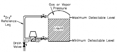 Liquid level measurement using a DP gauge