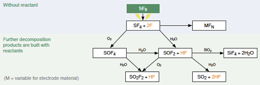 Flowchart of SF6 gas decomposition