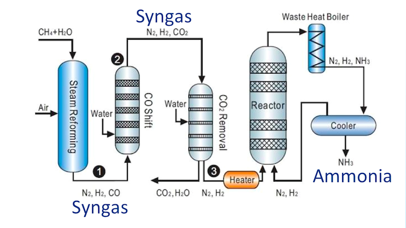 High Temperature Sensor Needed for Ammonia Production