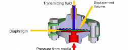 Diagram of a Diaphragm Seal