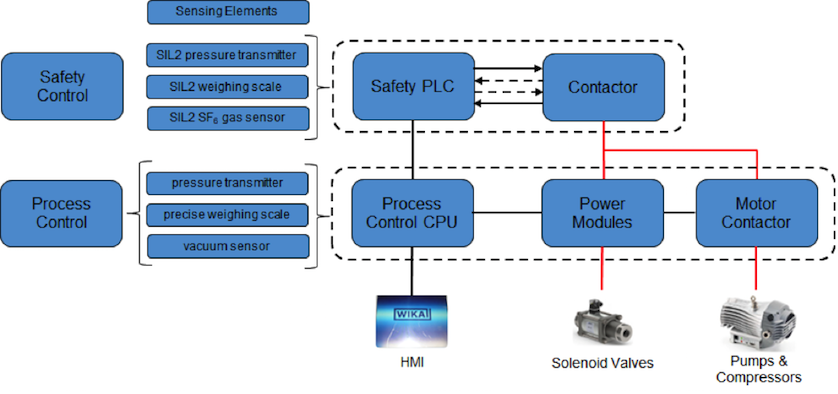 Control Sf6 Level SF6 Gas Handling - Filling, Cleaning, Replacing - GPU-2000- WIKA blog