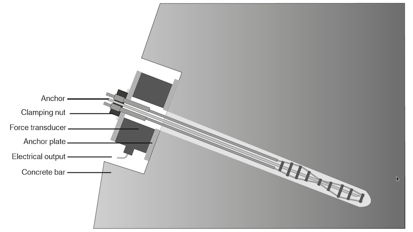 Anchor Load Cell Mounting