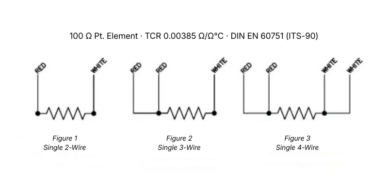  Schematic diagrams comparing 2-wire, 3-wire, and 4-wire RTD sensor wiring configurations, each using a 100 ohm platinum element.